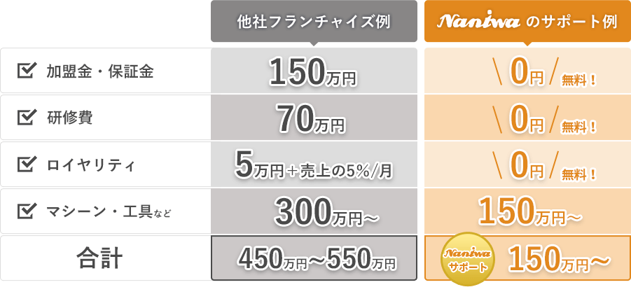 独立・開業までの費用を比較