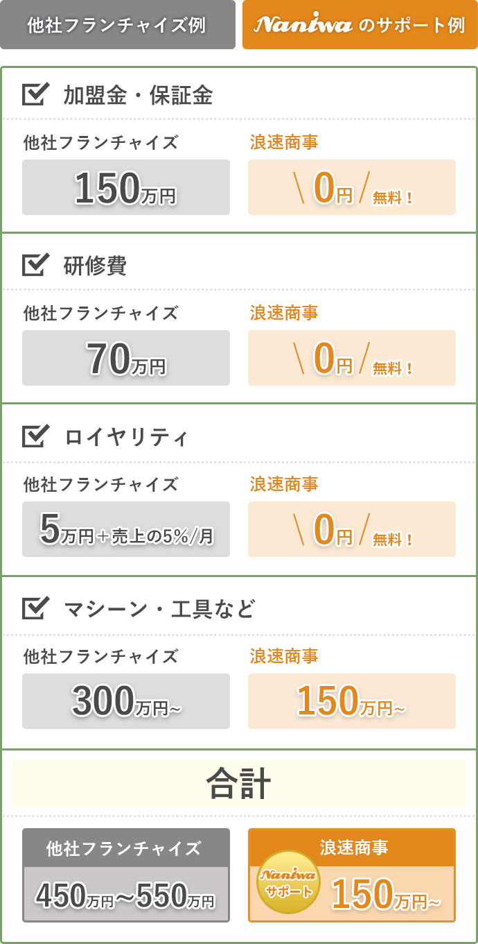 独立・開業までの費用を比較